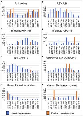 School-Based Surveillance of Respiratory Pathogens on “High-Touch” Surfaces